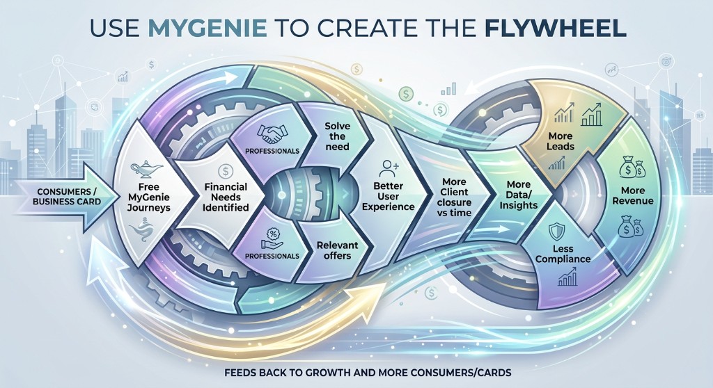 Use MyGenie to create the flywheel